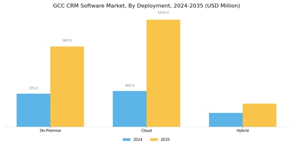 GCC CRM Software Market Segment Image 1