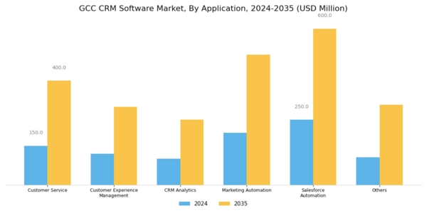 GCC CRM Software Market Segment Image 2