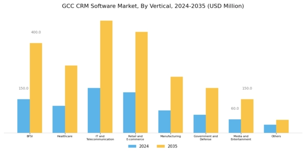 GCC CRM Software Market Segment Image 3