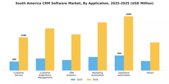 South America CRM Software Market Segment Image 0