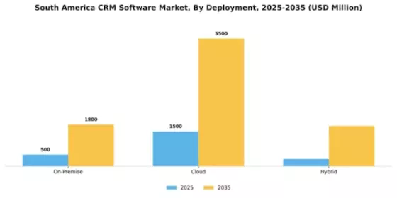 South America CRM Software Market Segment Image 2
