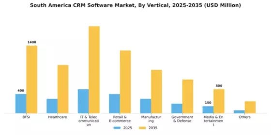 South America CRM Software Market Segment Image 3