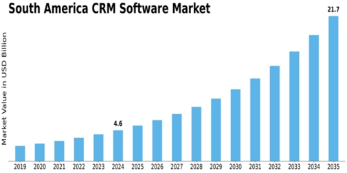 South America CRM Software Market Size