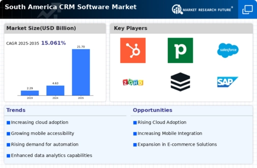 South America CRM Software Market Infographic