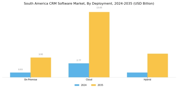 South America CRM Software Market Segment Image 1
