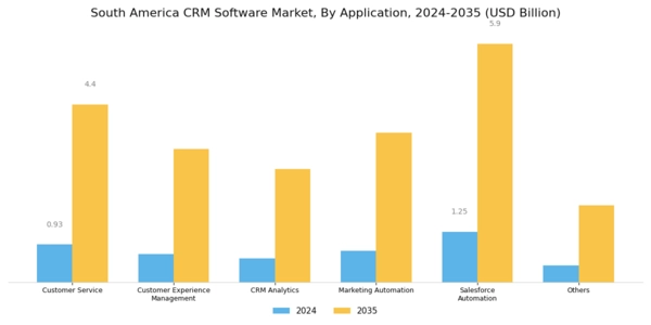 South America CRM Software Market Segment Image 2