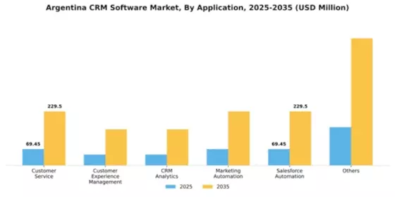 Argentina CRM Software Market Segment Image 0