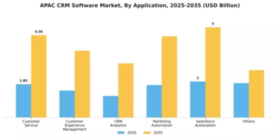 APAC CRM Software Market Segment Image 0