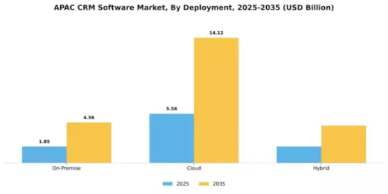 APAC CRM Software Market Segment Image 2