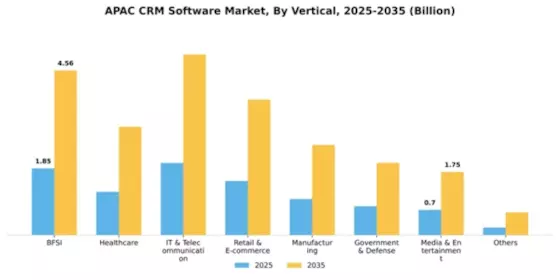 APAC CRM Software Market Segment Image 3