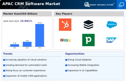 APAC CRM Software Market Infographic