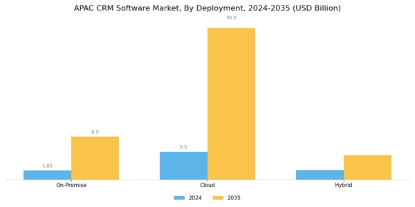 APAC CRM Software Market Segment Image 1