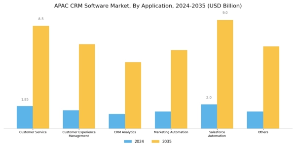 APAC CRM Software Market Segment Image 2