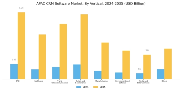 APAC CRM Software Market Segment Image 3