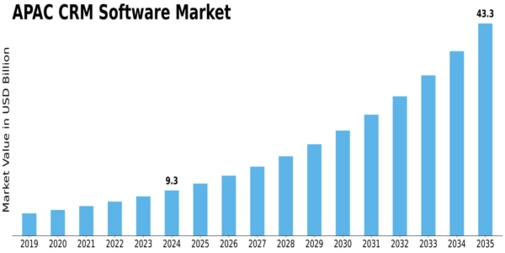 APAC CRM Software Market Size