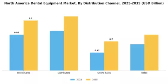North American Dental Equipment Market Segment Image 1