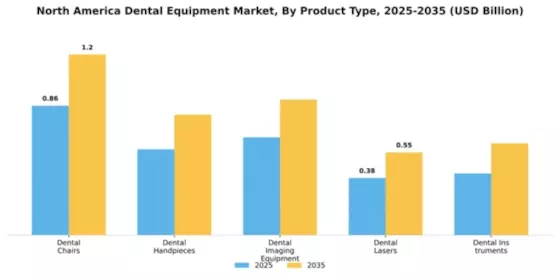North American Dental Equipment Market Segment Image 3