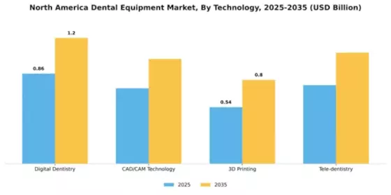 North American Dental Equipment Market Segment Image 4