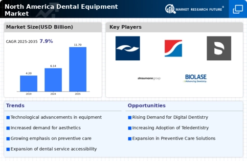North American Dental Equipment Market Infographic