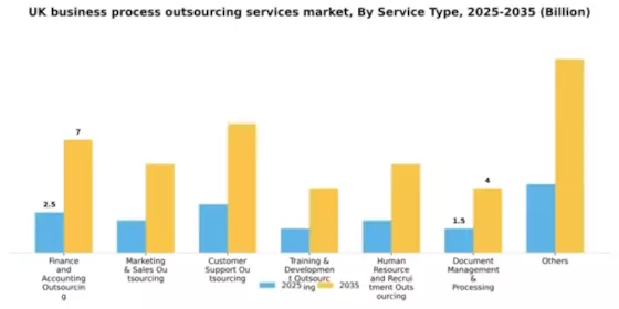 UK Business Process Outsourcing Services Market Segment Image 2