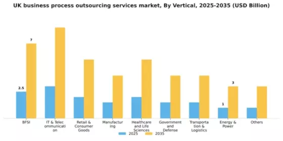 UK Business Process Outsourcing Services Market Segment Image 3