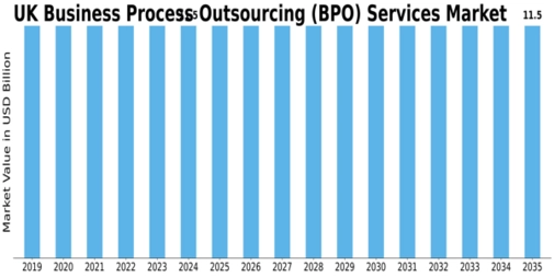 UK Business Process Outsourcing Services Market Size