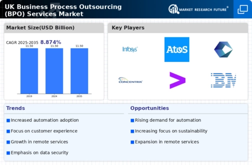 UK Business Process Outsourcing Services Market Infographic