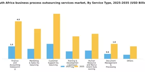 South Africa Business Process Outsourcing Services Market Segment Image 2