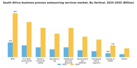 South Africa Business Process Outsourcing Services Market Segment Image 3