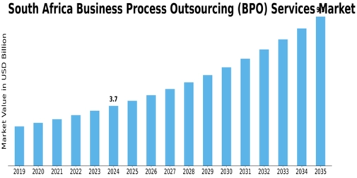 South Africa Business Process Outsourcing Services Market Size