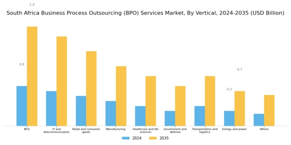 South Africa Business Process Outsourcing Services Market Segment Image 3