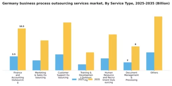 Germany Business Process Outsourcing Services Market Segment Image 2