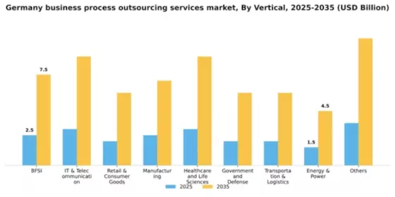 Germany Business Process Outsourcing Services Market Segment Image 3