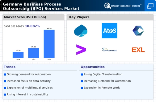 Germany Business Process Outsourcing Services Market Infographic