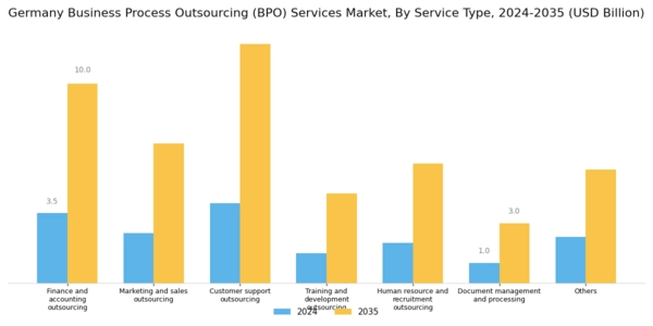 Germany Business Process Outsourcing Services Market Segment Image 0