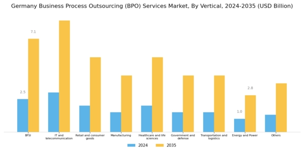 Germany Business Process Outsourcing Services Market Segment Image 3