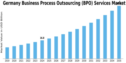 Germany Business Process Outsourcing Services Market Size