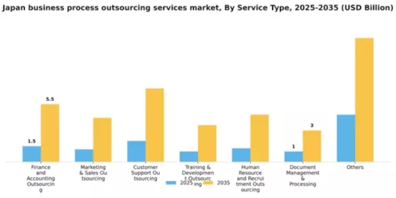 Japan Business Process Outsourcing Services Market Segment Image 2