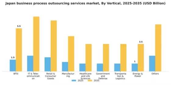 Japan Business Process Outsourcing Services Market Segment Image 3