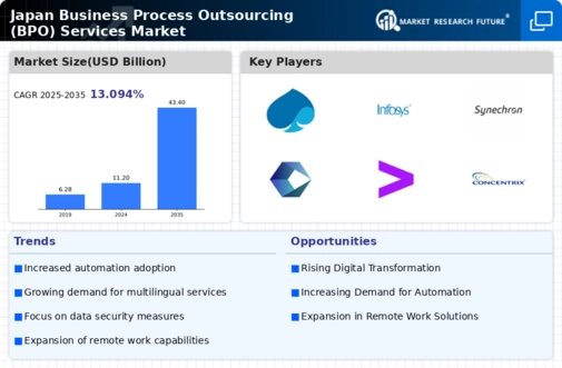 Japan Business Process Outsourcing Services Market Infographic