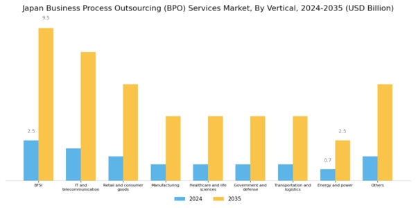 Japan Business Process Outsourcing Services Market Segment Image 3