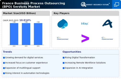 France Business Process Outsourcing Services Market Infographic