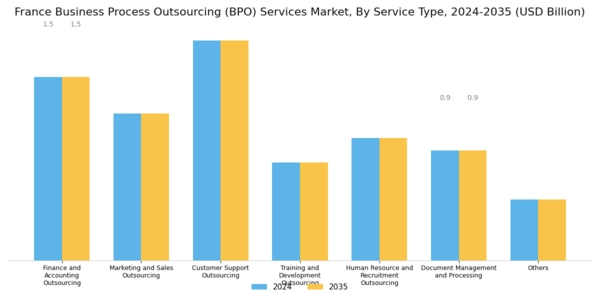 France Business Process Outsourcing Services Market Segment Image 0