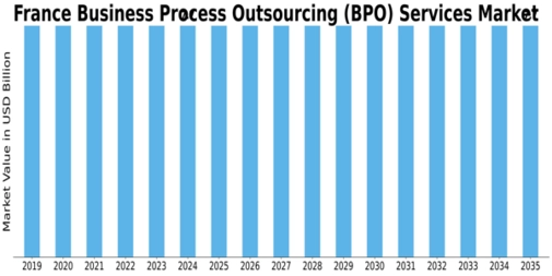 France Business Process Outsourcing Services Market Size