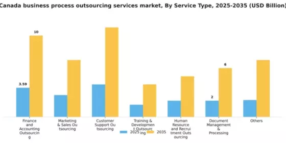 Canada Business Process Outsourcing Services Market Segment Image 2