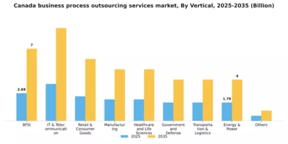 Canada Business Process Outsourcing Services Market Segment Image 3