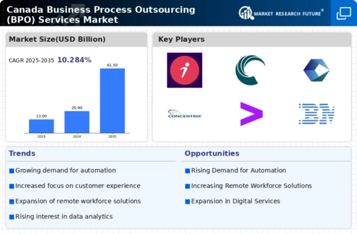 Canada Business Process Outsourcing Services Market Infographic