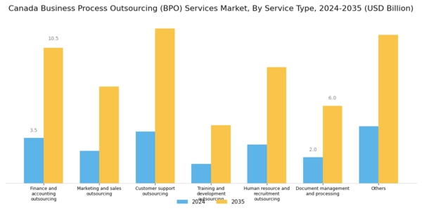 Canada Business Process Outsourcing Services Market Segment Image 0