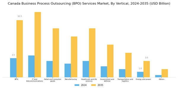 Canada Business Process Outsourcing Services Market Segment Image 3