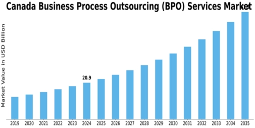 Canada Business Process Outsourcing Services Market Size